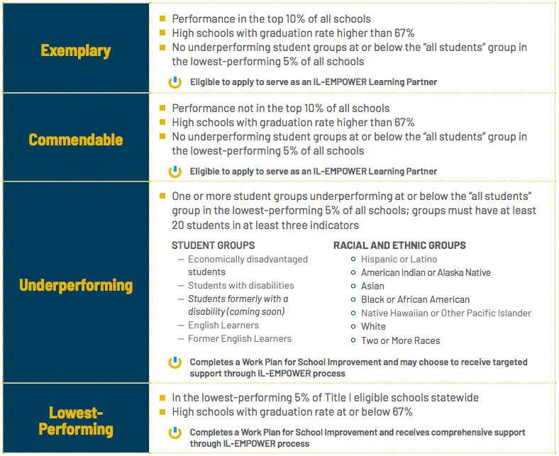 Exemplary: Performance in the top 10% of all schools, High schools with graduate rate higher than 67%, no underperforming student groups or below the "all students" group in the lowest-performing 5% of all schools. Eligible to apply to serve as an IL Empower Learning Partner. Commendable: performance not  in the top 10% of all schools, high schools with graduation rates higher than 67%, no underperforming student groups at or below the "all students" group in the lowest performing 5% of all schools. Eligible to apply to serve as an IL-empower learning partner. Underperforming- One or more student groups underperforming at or below the "all students" group in the lowest-performing 5% of all schools. Eligible to apply to serve as an IL-empower Learning Partner. Underperforming: One or more student groups underperforming at or below the "all students" group in the lower-performing 5% of all schools; groups must have at least 20 students in at least three indications. Student groups: economically disadvantaged students, students with disabilities, students formerly with a disability (coming soon), English Learners, former English learners. Racial and ethnic groups: Hispanic or Latino, American Indian or Alaska Native, Asian, Black or African American, Native Hawaiian or other Pacific Islander, White, Two or more races, Complete a Work Plan for School Improvement and may choose to receive targeted support through IL-Empower process. Lowest-performing: In the lowest-performing 5% of Title I eligibility schools state wide. High Schools with graduation rates at or below 67%. Complete a Work Plan for School Improvement and receives comprehensive support through IL-EMPOWer process.  