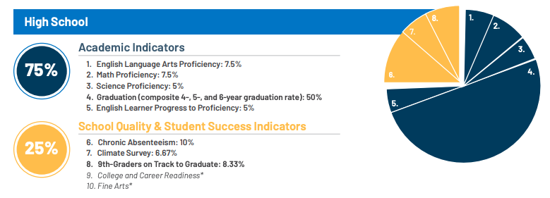 Pie Chart pictured with pint 4. Being the biggest and the other numbers even. Academic Indicators (75%) 1. English Language Arts Proficiency 7.5% 2. Math Proficiency: 7.5% 3. Science Proficiency 5%, 4. Graduation (composite 4-, 6-, and 6-year graduation rate): 50% 5. English Learner Progress to Proficiency: 5%, School Quality and Student Success Indicators (25%) 6. Chronic Absences: 10% 7. Climate Survey: 6.67% 8. 9th-Graders on Track to Graduate: 8.33% 9. College and Career Readiness* 10. Fine Arts*