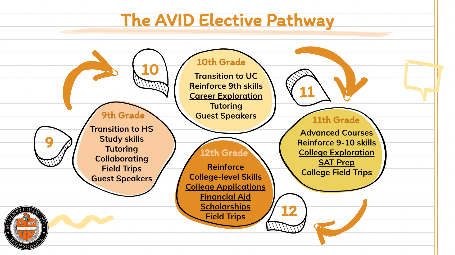The AVID Elective Pathway 9th Grade Transition to High School, Study Skills, Tutoring, Collaborating, Field Trips, Guest Speakers. 10th Grade: Transition to Upper Campus. Reinforce 9th Skills, Career Exploration, Tutoring, Guest Speakers 11th Grade: Advanced Courses Reinforce 9-10 Skills, College Exploration, SAT Prep, College Field Trips, 12th Grade; Reinforce College-level skills, College Applications, Financial Aid, Scholarships, Field Trips