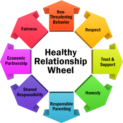 Healthy Relationships Wheel