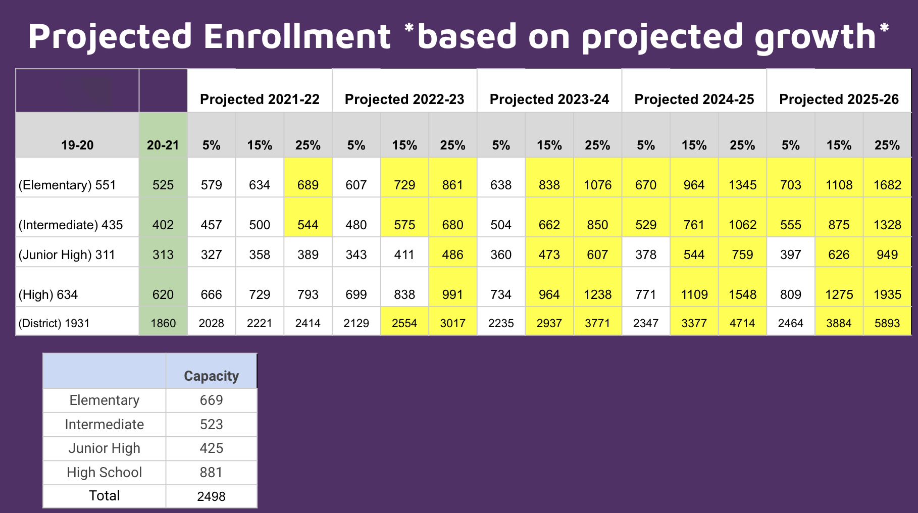 Projected Enrollment based on Growth