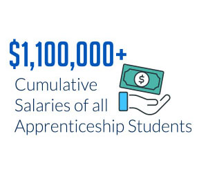 $1million plus in apprenticeship salaries