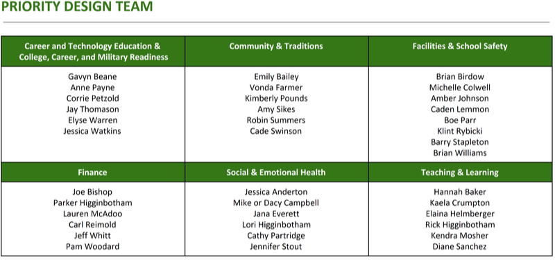 Priority Design Team