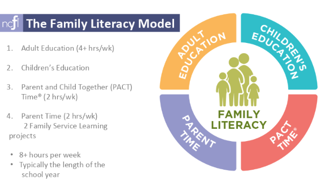 The Family Literacy Model