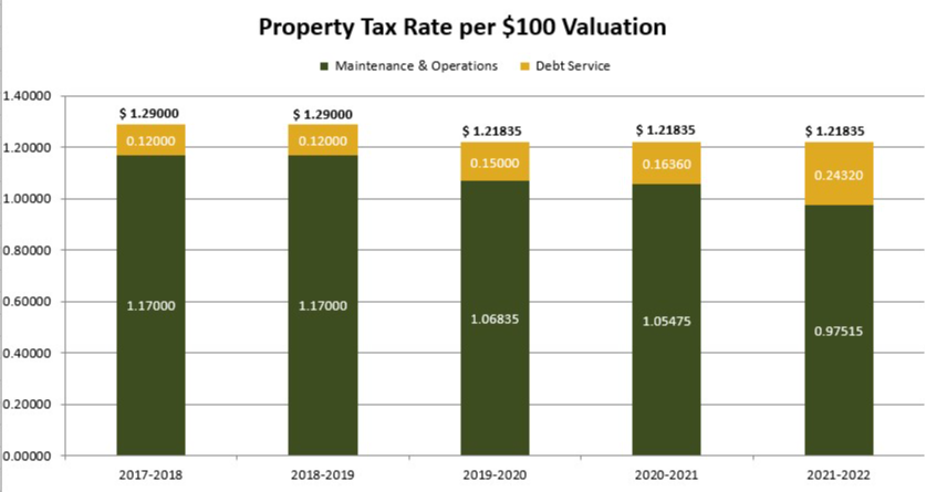 Property Tax Rate per $100 Valuation