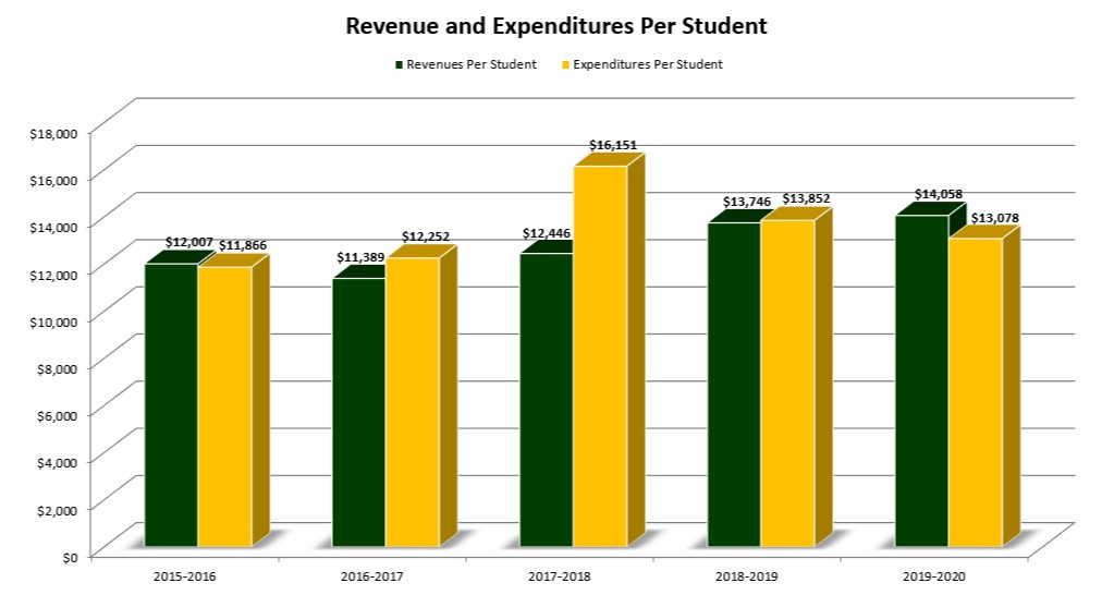 Revenues and Expenditures Per Student