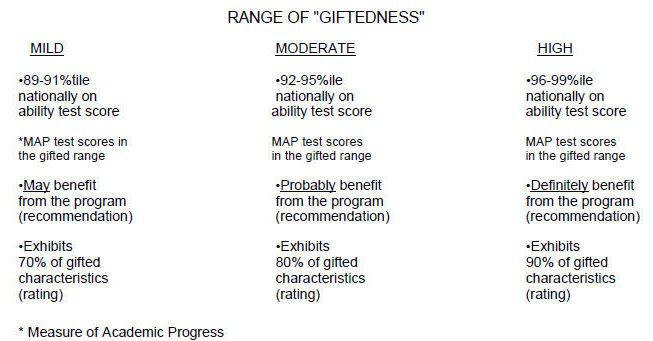 Range of Giftedness