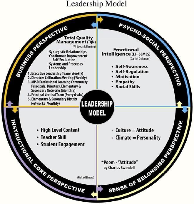 Leadership Model