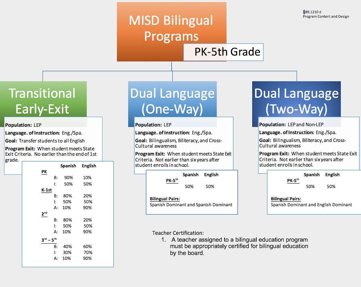 Dual Language