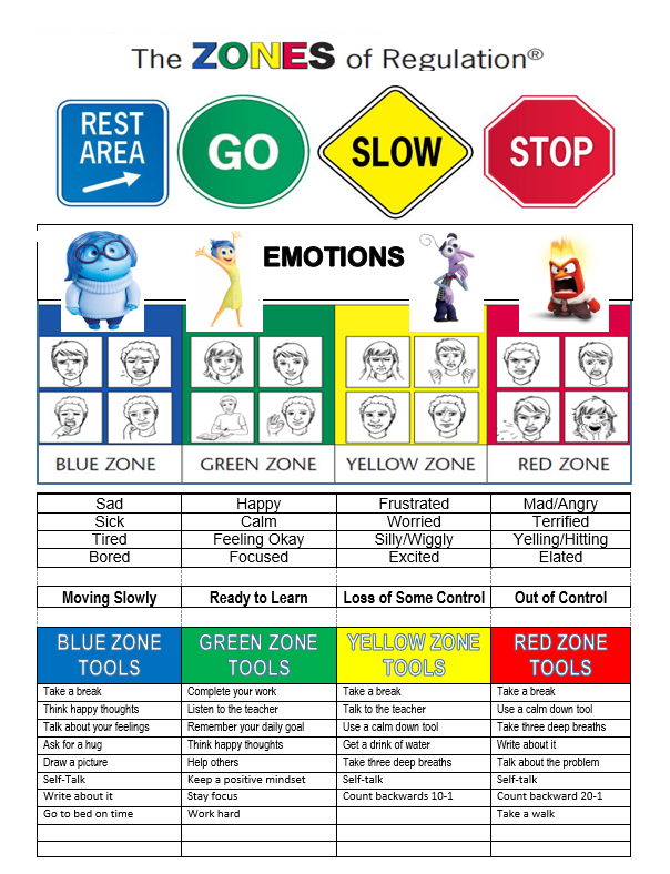 Zones of regulation