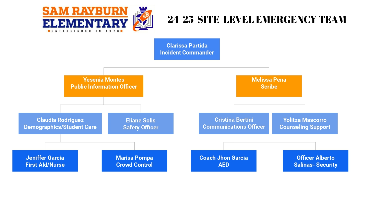 Site-Level Emergency Team - Organizational Chart