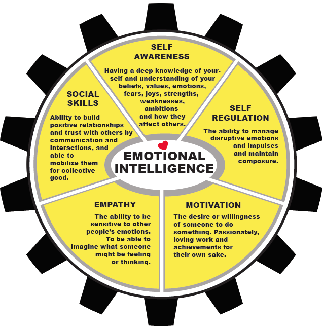 Emotional Intelligence Gear