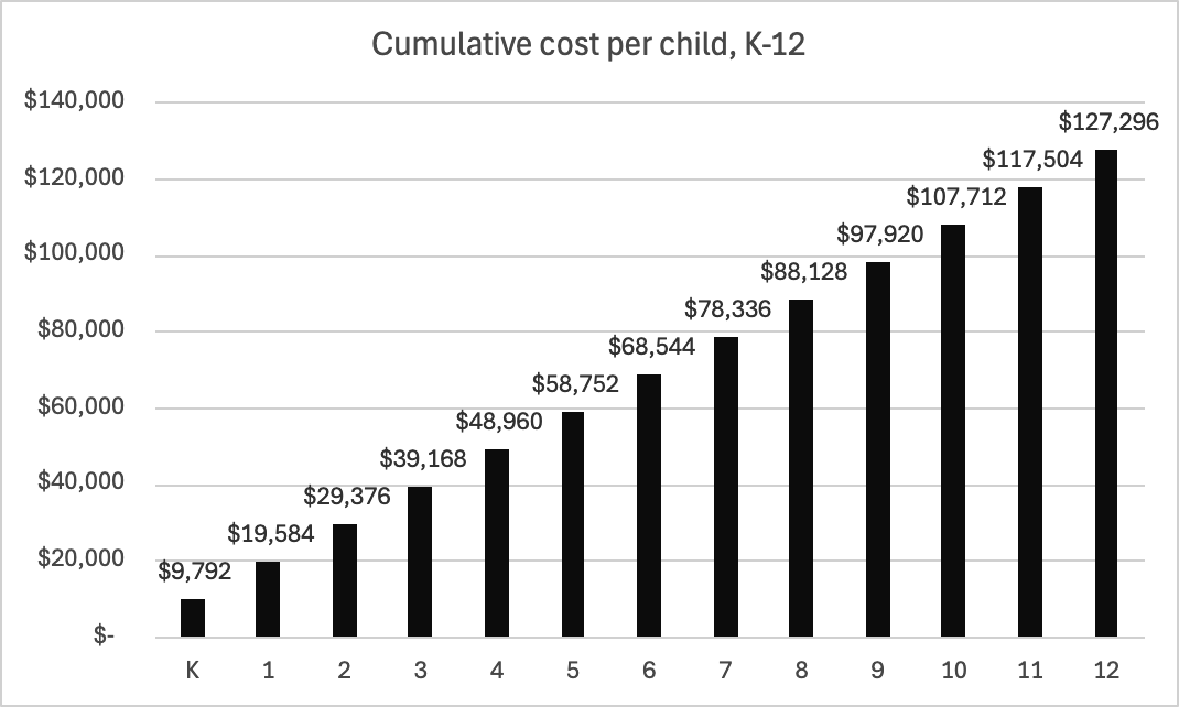 Investment in each child