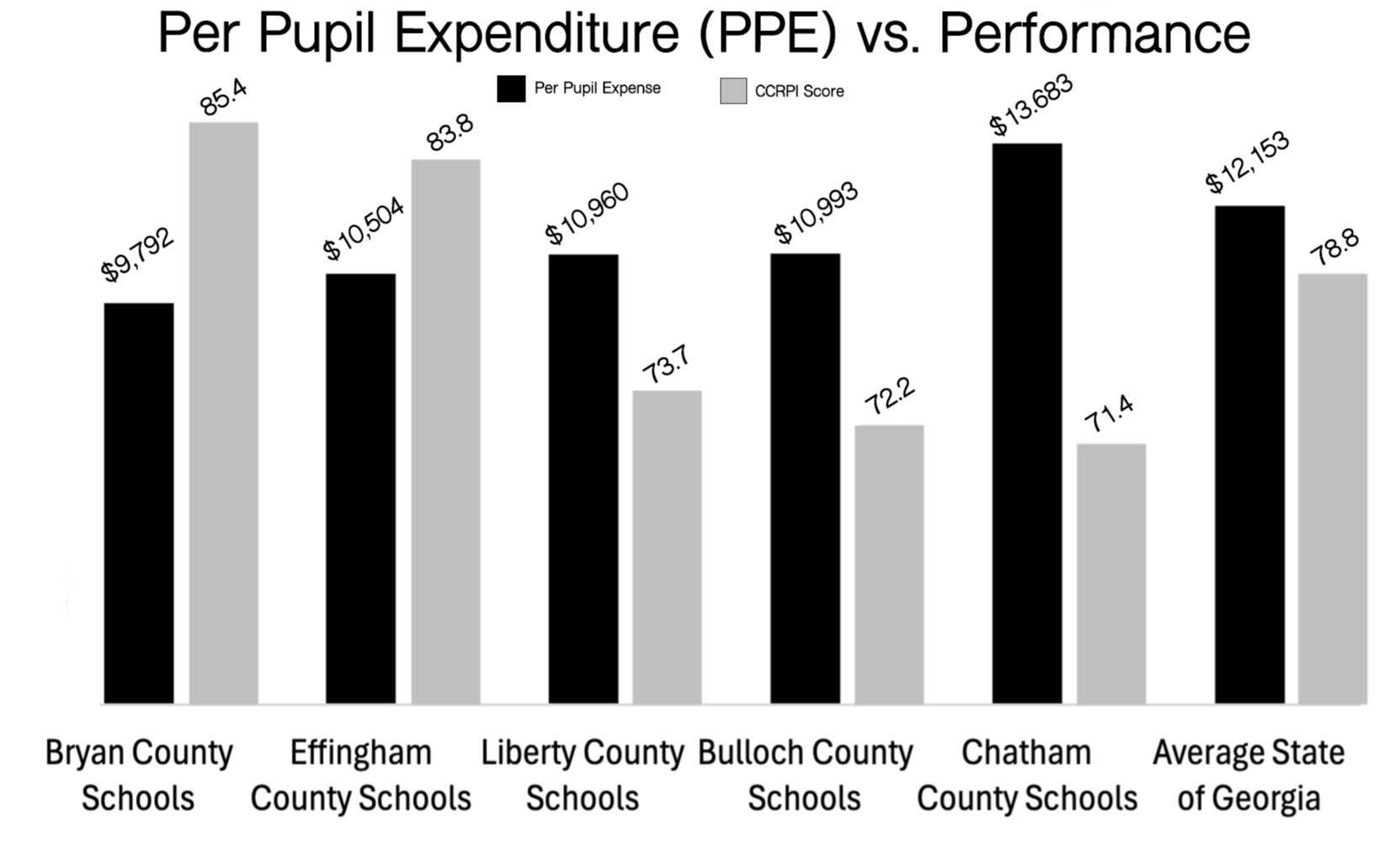 PPE vs Performance