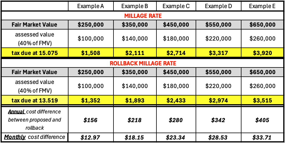 millage rate