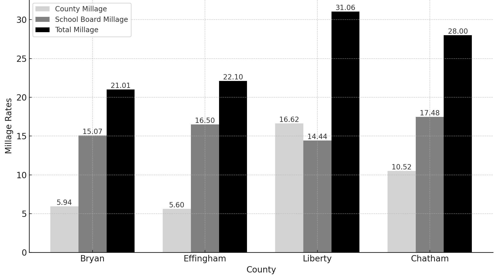 Millage Rate Comparison