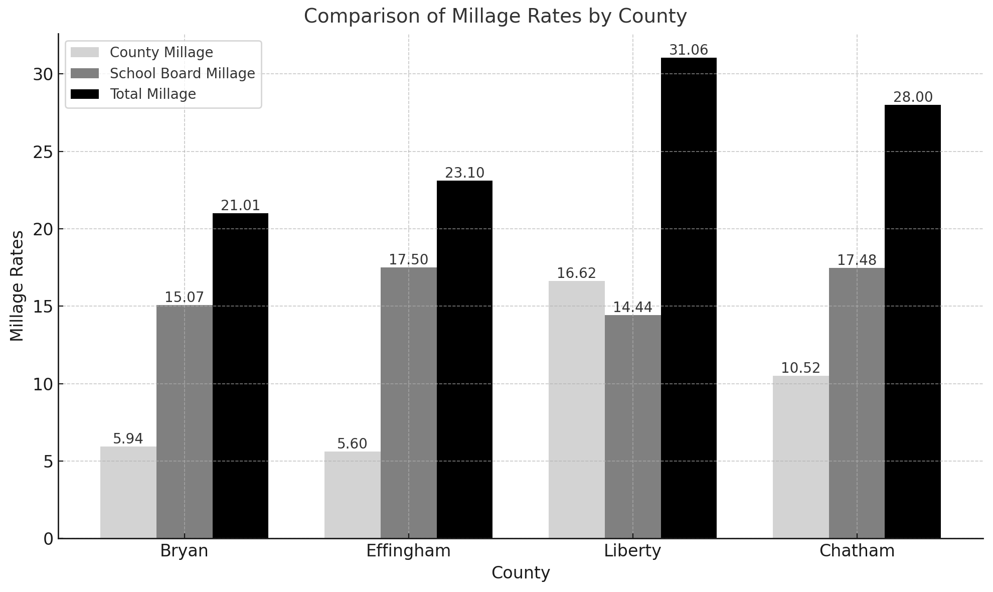 Millage Rate Comparison