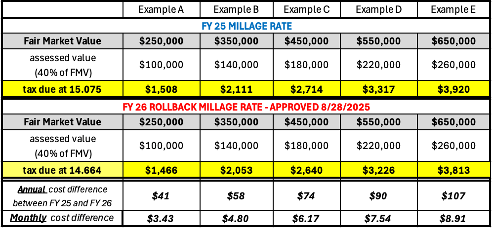 millage rate