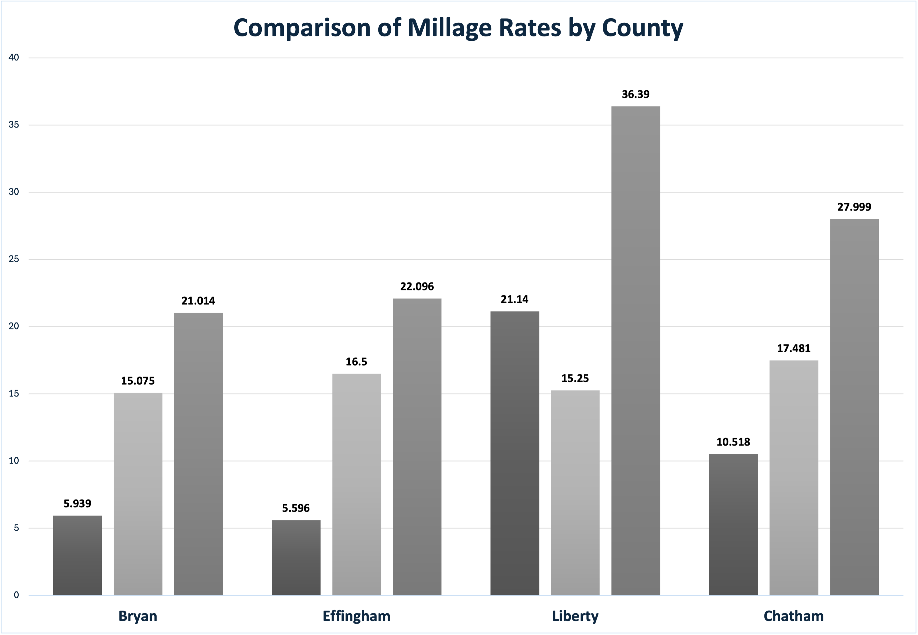 Millage Rate Comparison