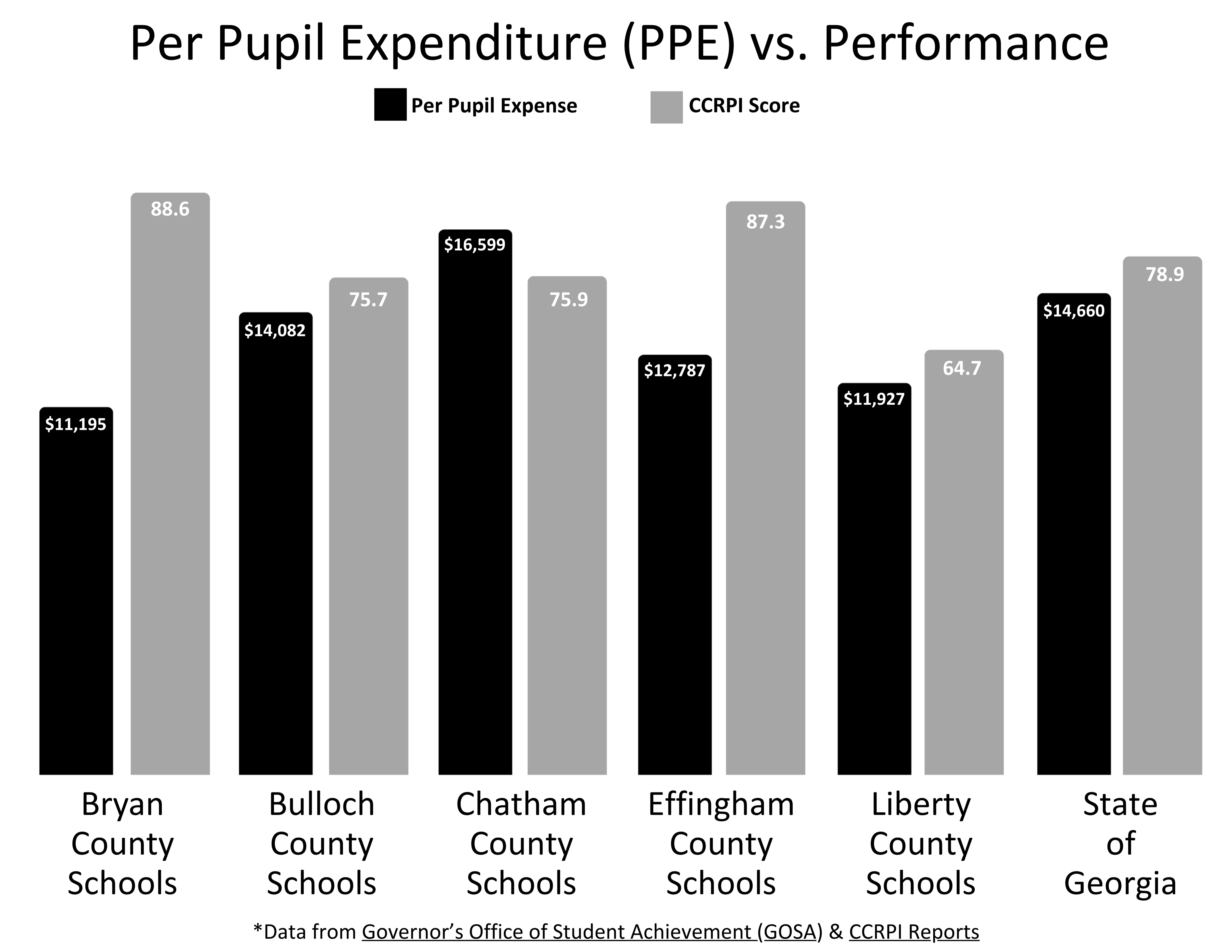 PPE vs Performance