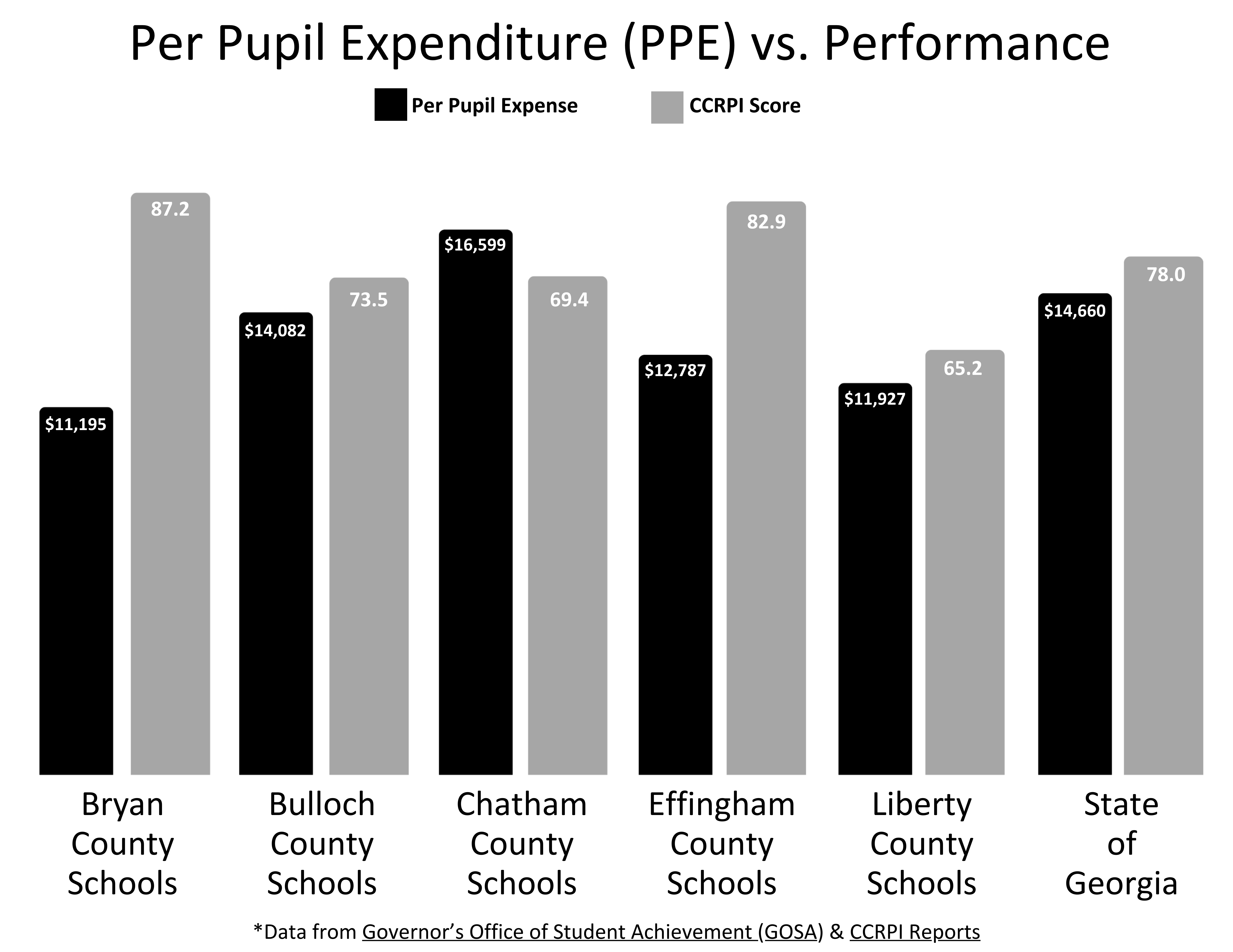 PPE vs Performance