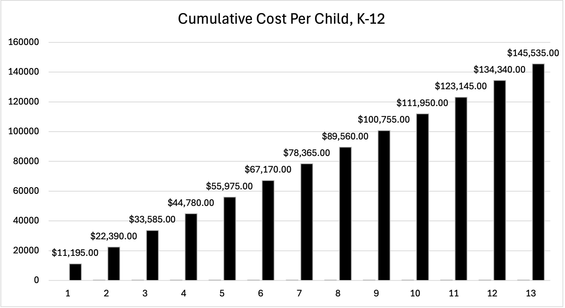 Investment in each child