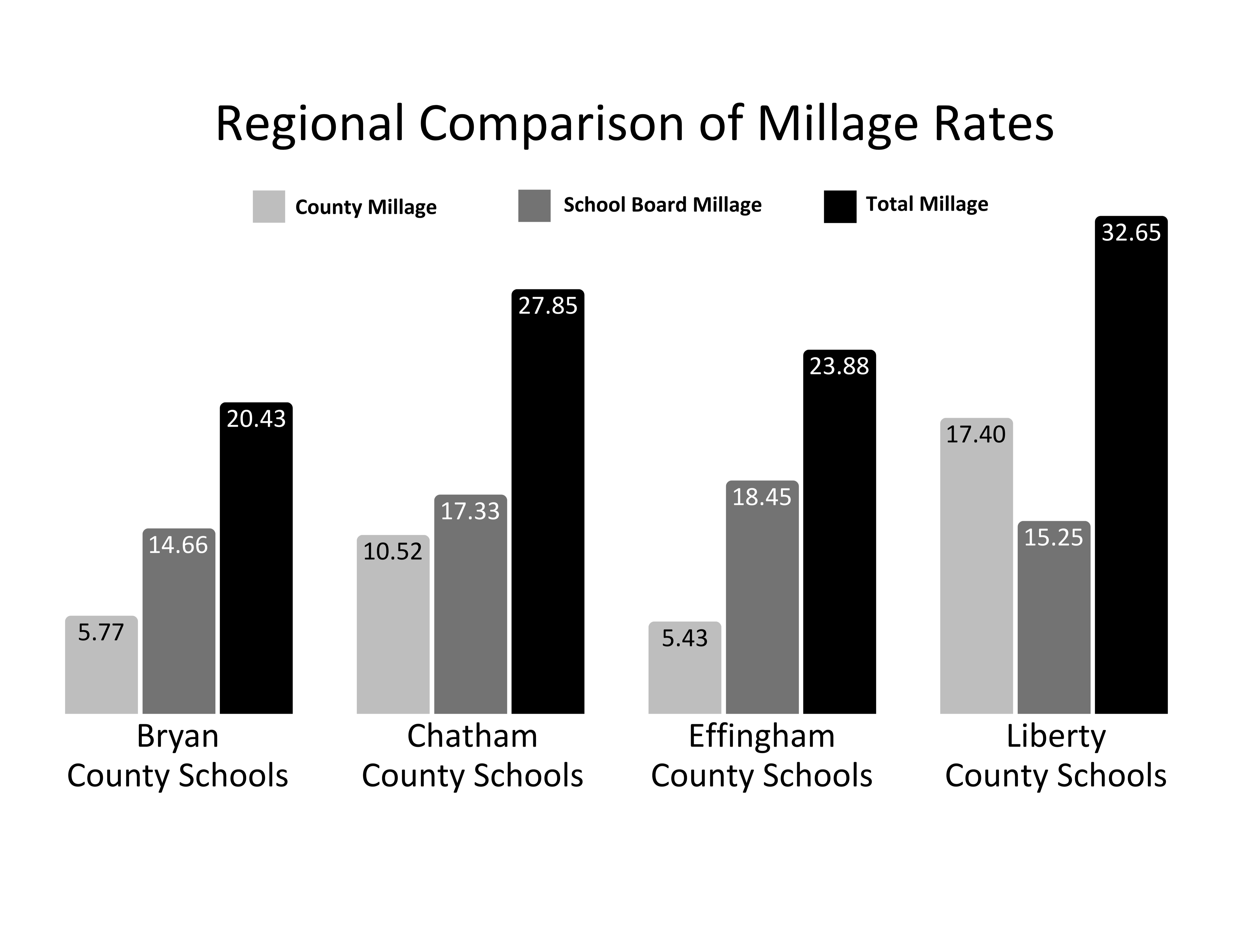 Millage Rate Comparison