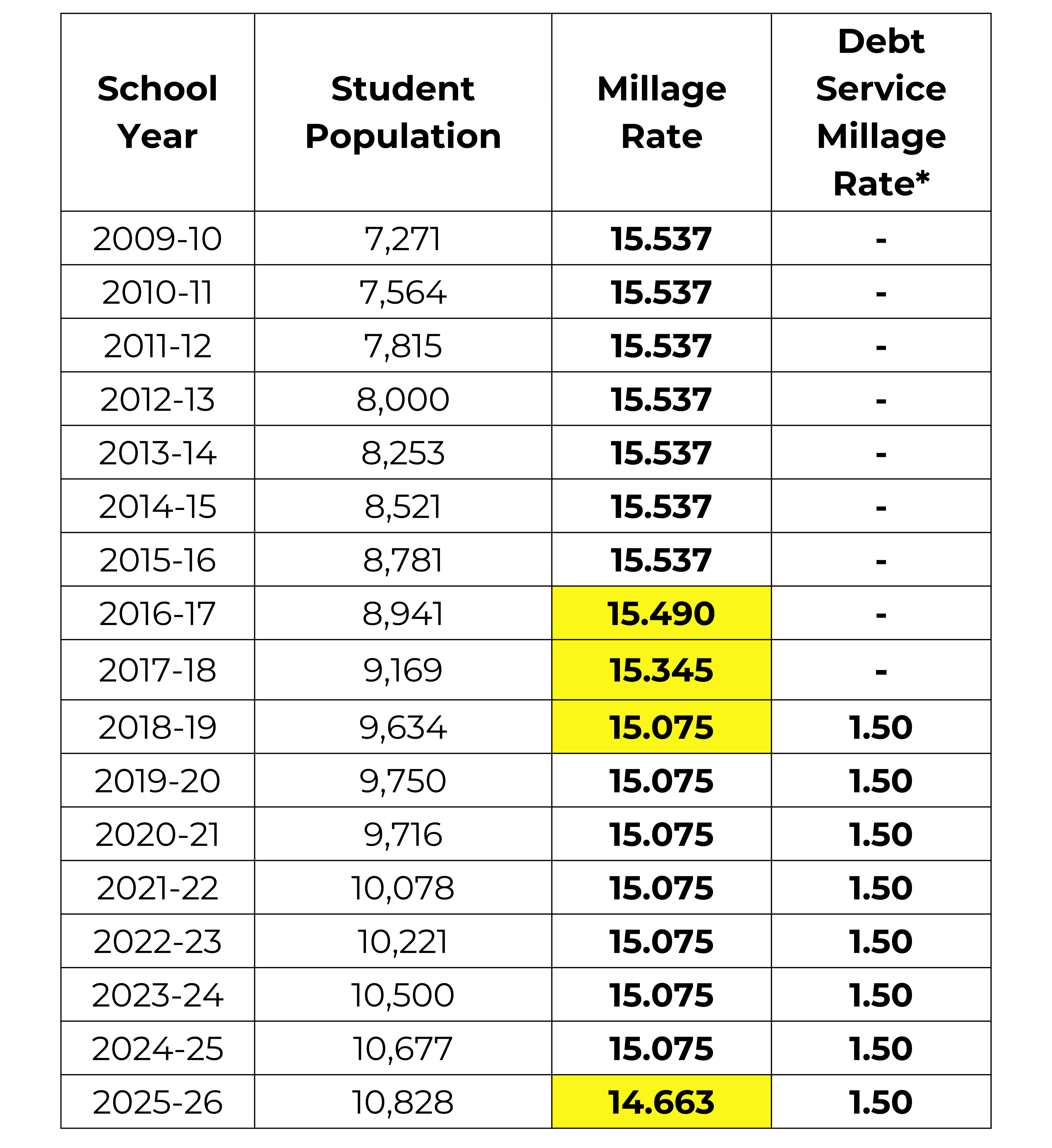 Millage rate chart showing 4 decreases since 2026 and no increases