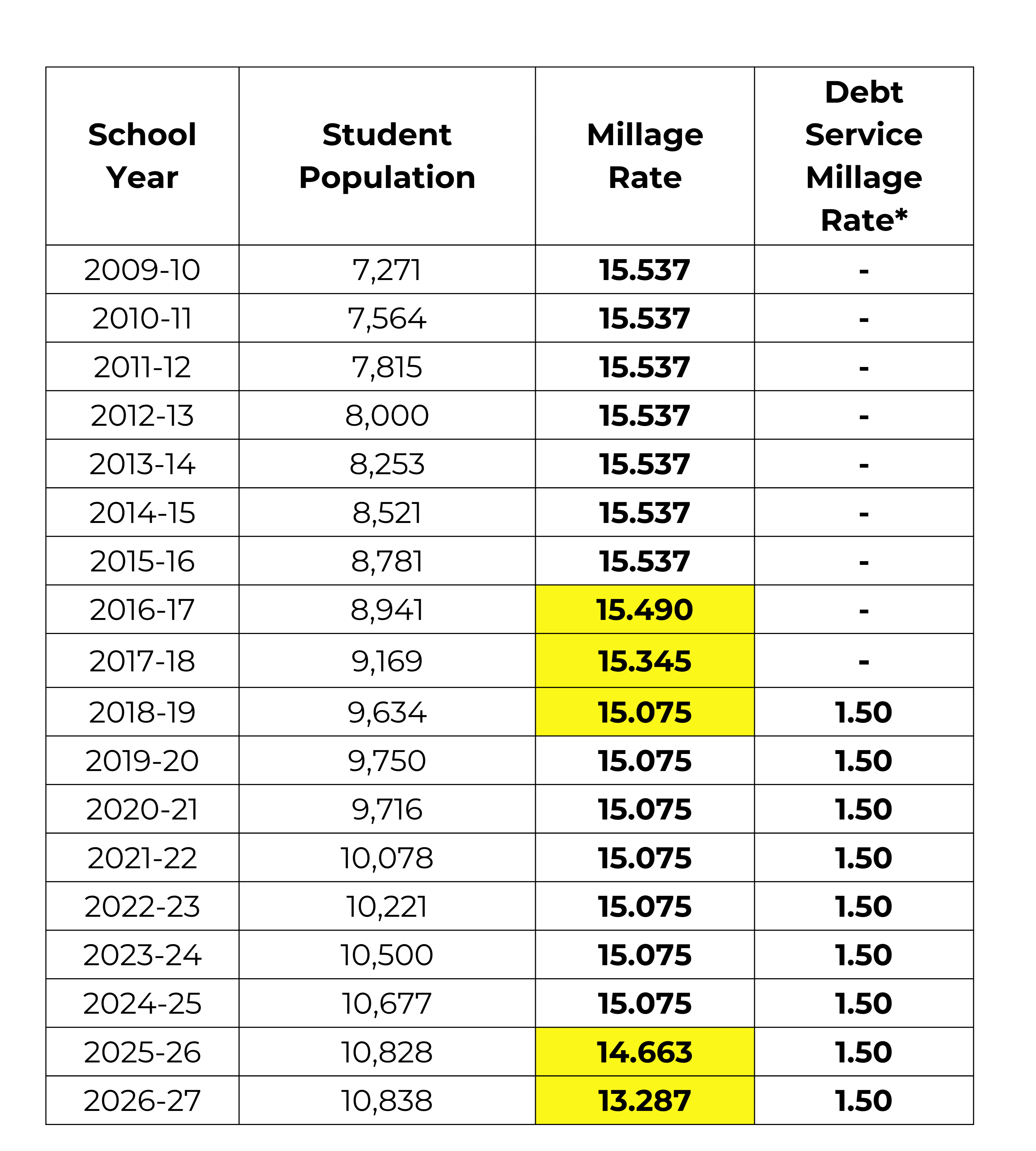 Millage rate chart showing 5 decreases since FY16 and no increases