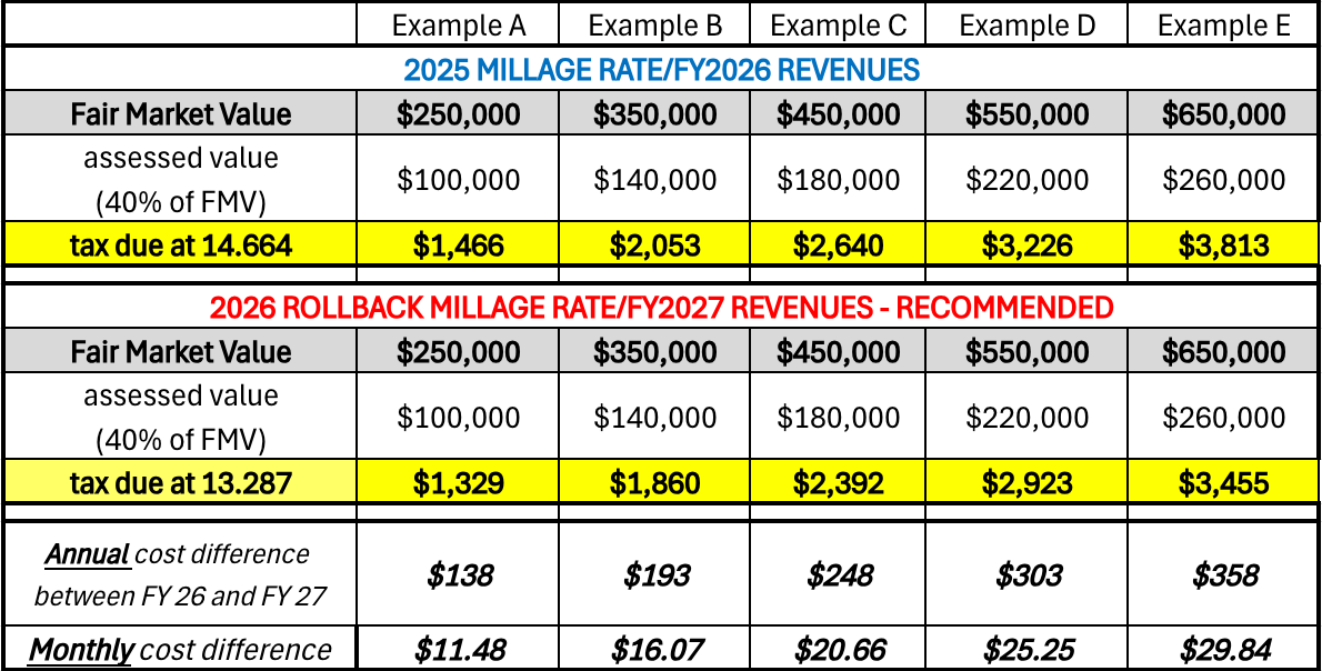 millage rate