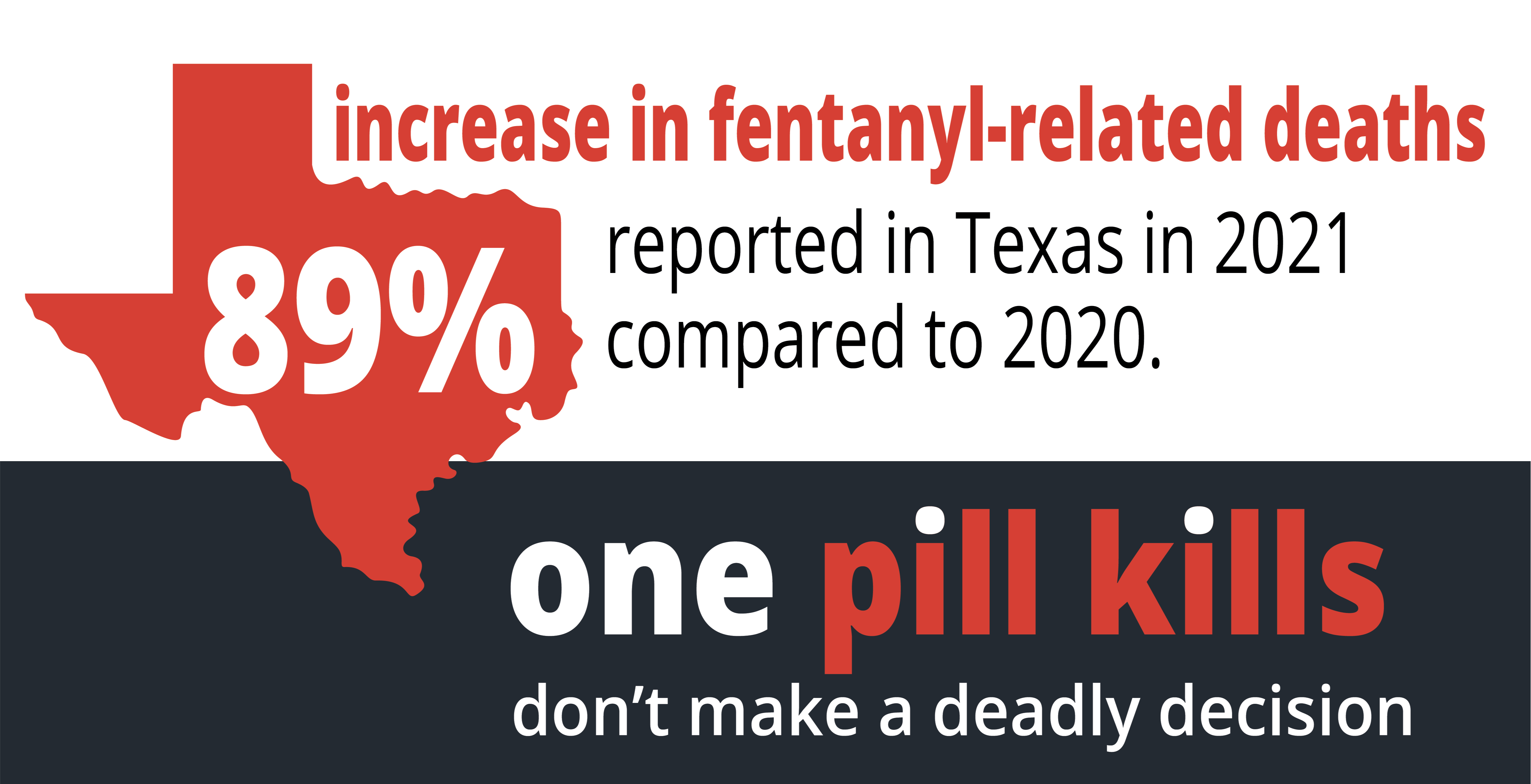 89% increase in fentanyl related deaths reported in Texas in 2021 compared to 2020. One pill kills. don't make a deadly decision