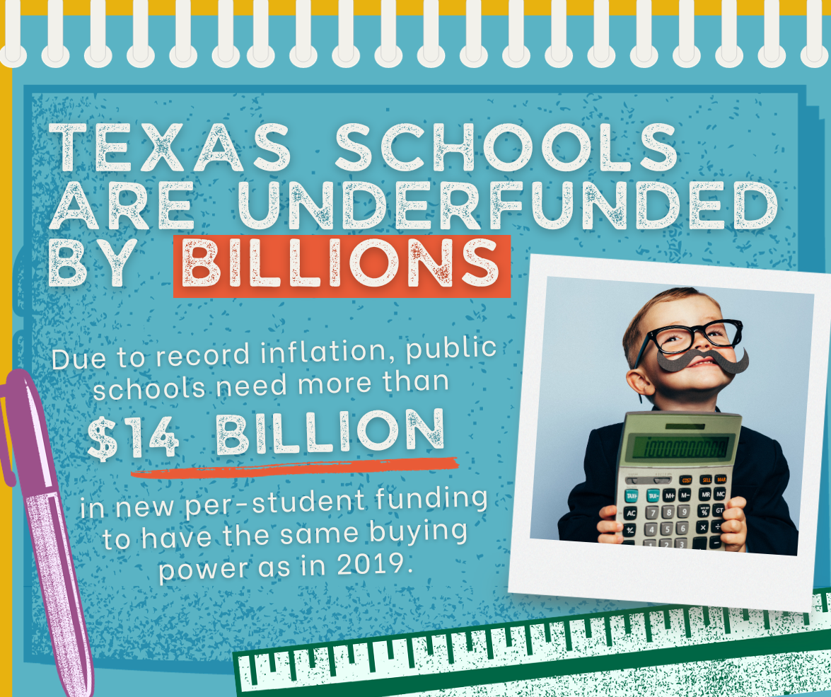 Texas schools are underfunded by billions. Due to record inflation, public schools need more than $14 billion in new per-student funding to have the same buying power as in 2019.