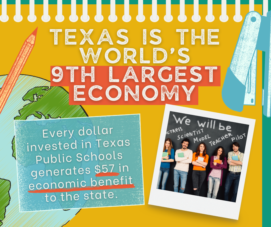 Texas is the world's 9th largest economy. Every dollar invested in Texas public schools generates $57 in economic benefit to the state