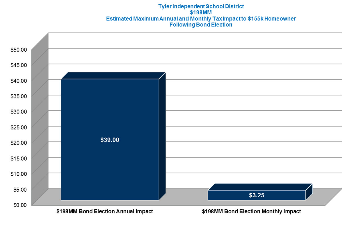 TISD Estimated Maximum Annual and Monthly Tax Impacts to $155k Homeowner