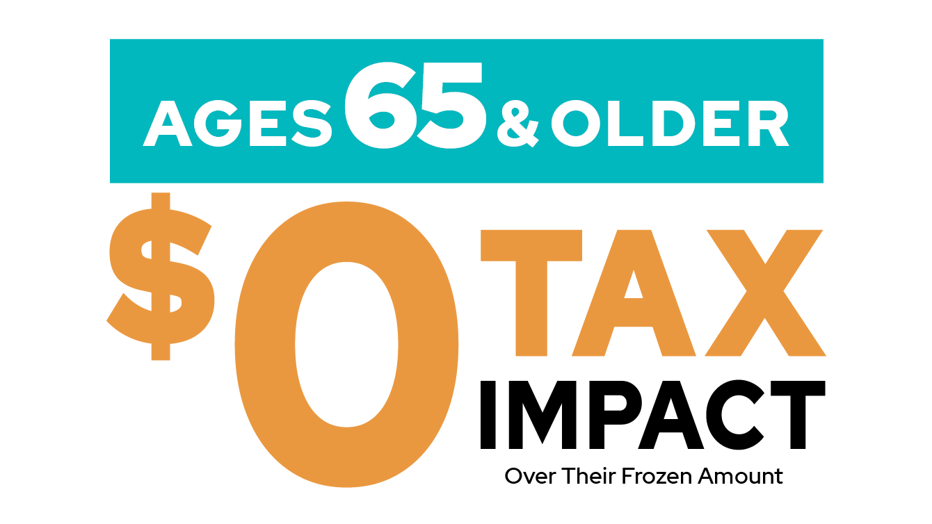 Ages 65 & older $0 tax impact over their frozen amount