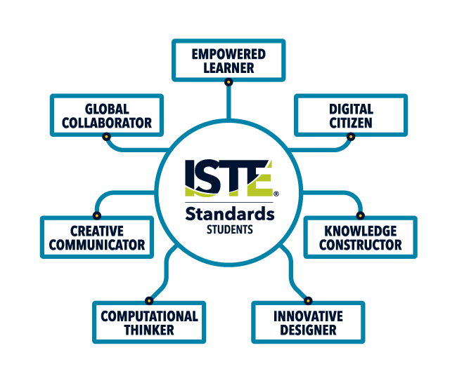 An image of the main point for the ISTE standards for students. Starting the top and going clockwise it reads Empowered Learner, Digital Citizen, Knowledge Constructor, Innovative Designer, Computational Thinker, Creative Communicator, Global Collaborator