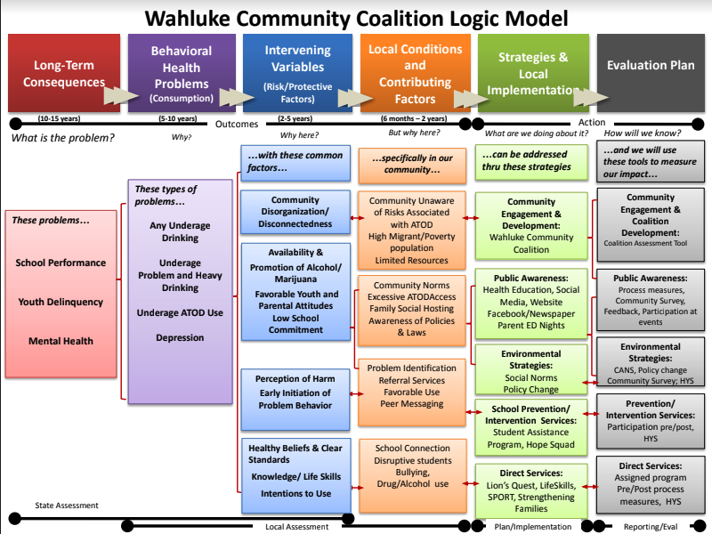 Wahluke Community Coalition Logic Model