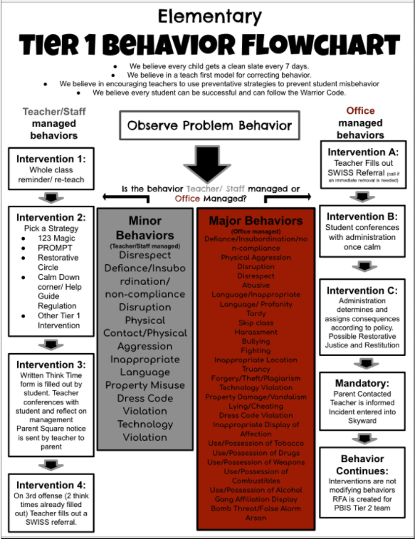 Example flow chart