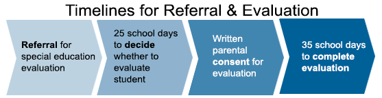 Timelines for Referral & Evaluation