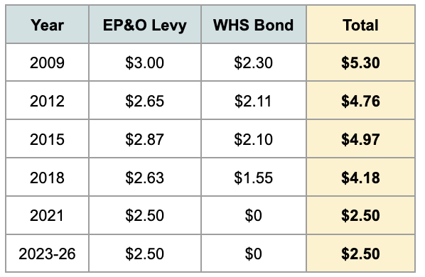 assessed value over the years