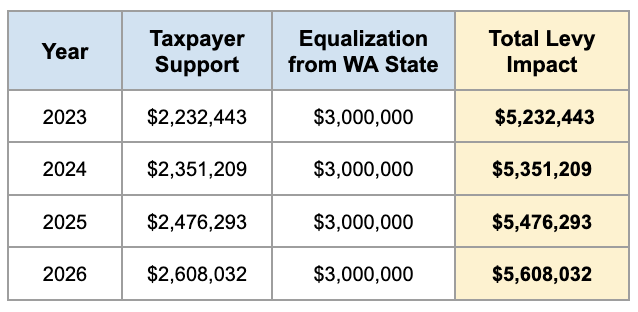 equalization