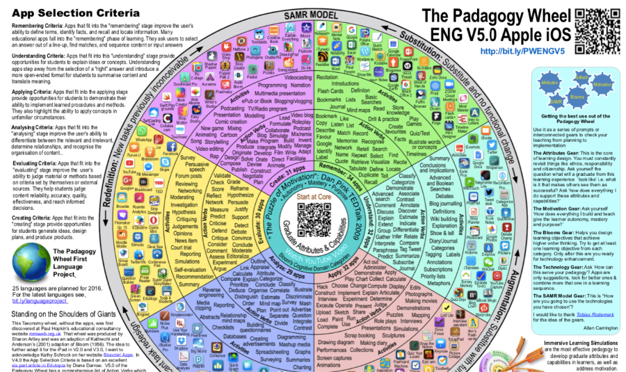 The Padagogy Wheel