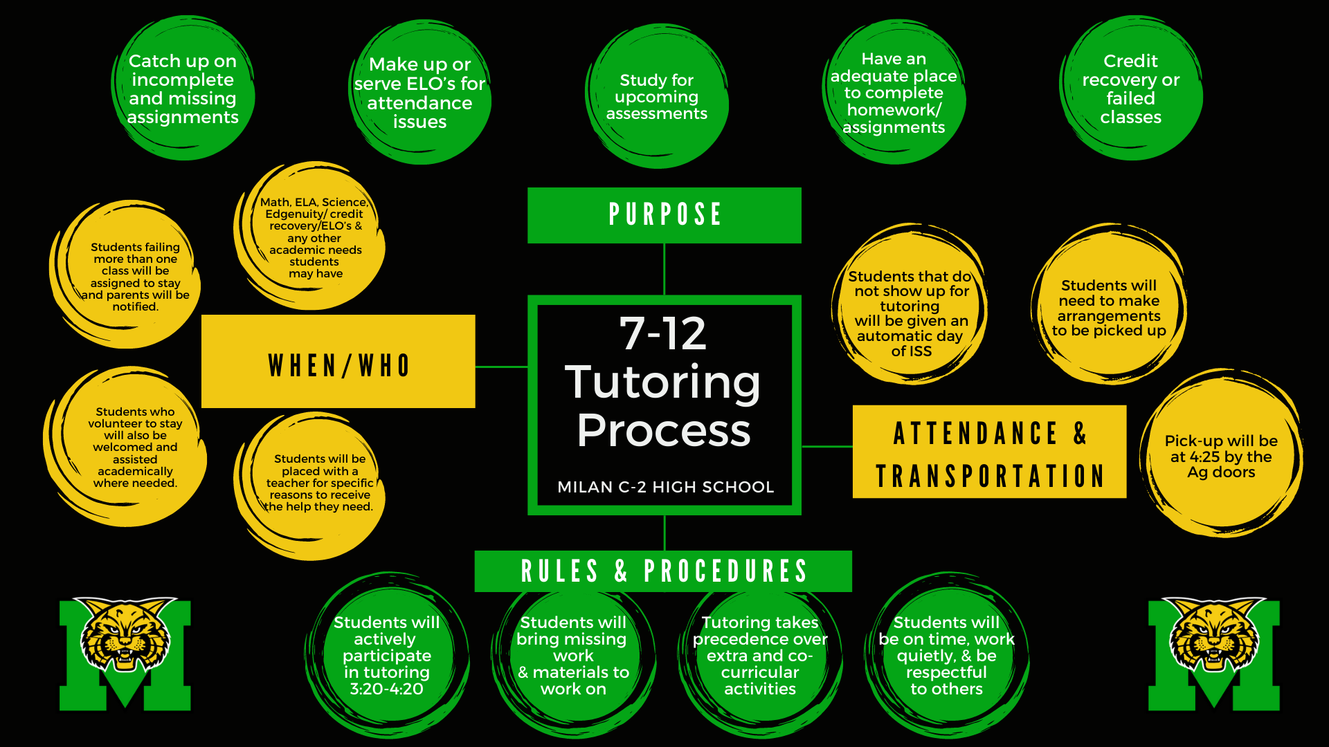 7-12 Tutoring Process