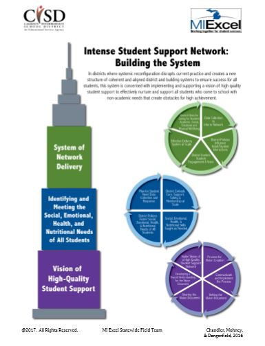 INTENSE STUDENT SUPPORT NETWORK
