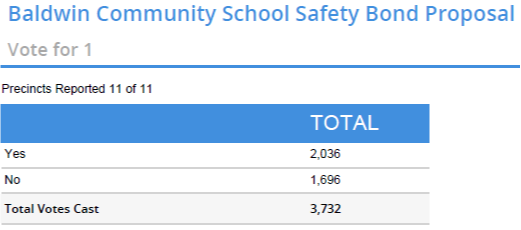 Election Results - November 5, 2024