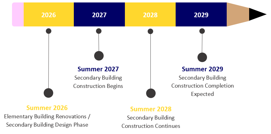 Bond Construction Timeline