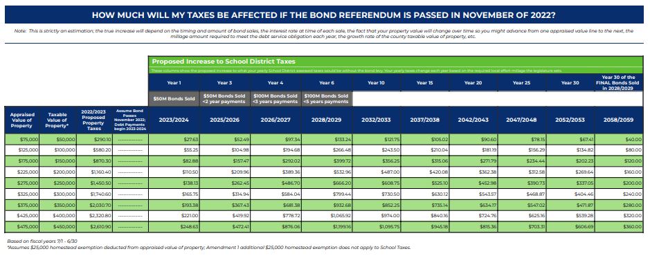 Bond Referendum Impact on Taxes