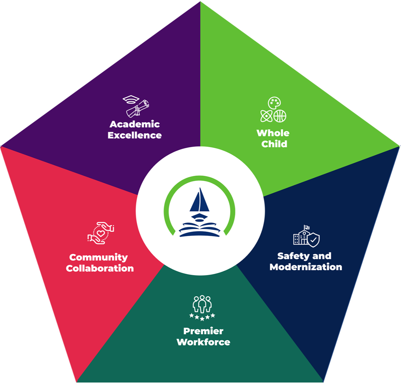 5 areas of focus