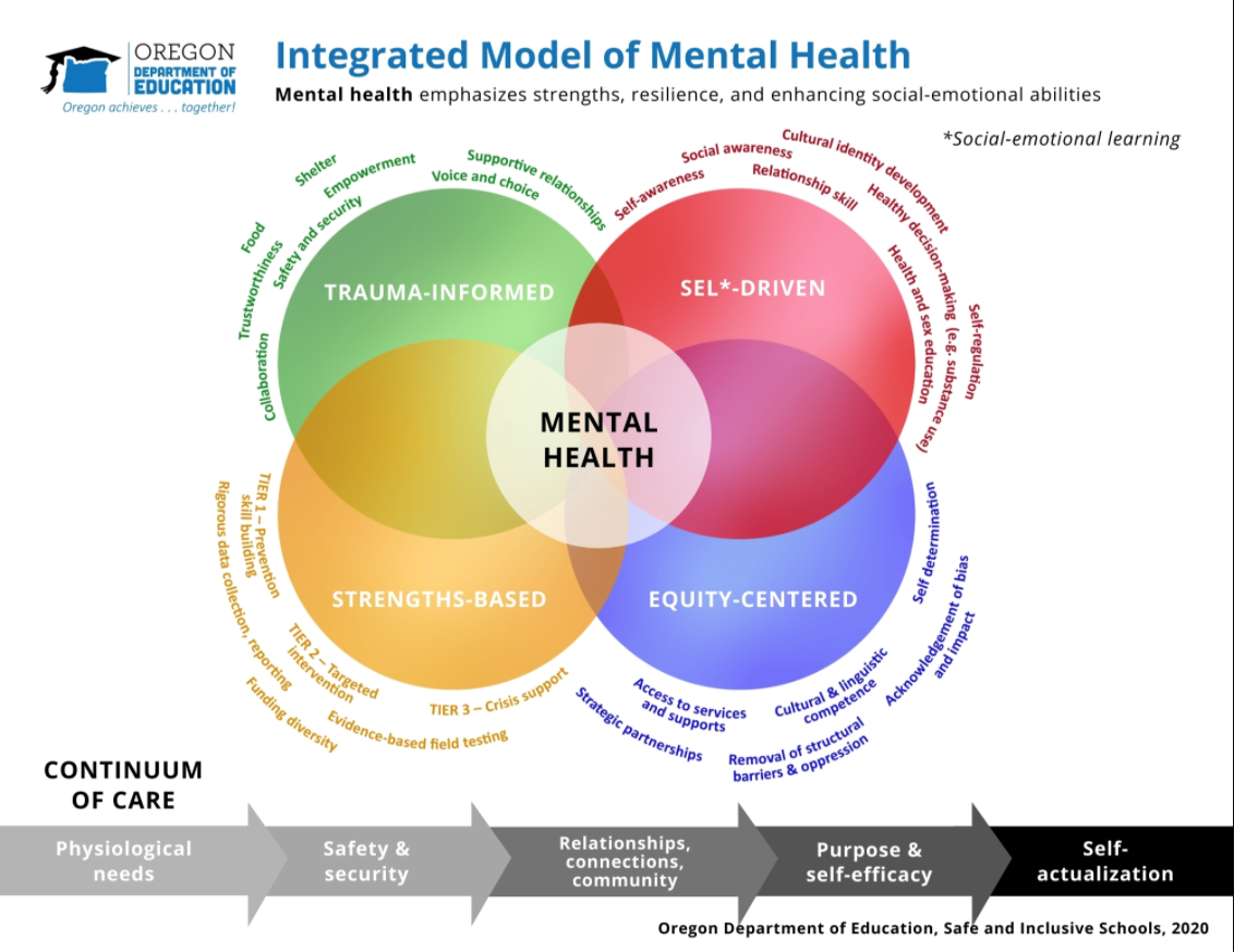 ODE Integrated Model of Mental Health
