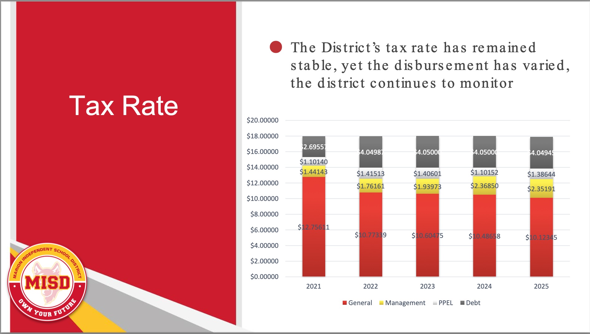 Tax Rate 2021 to present